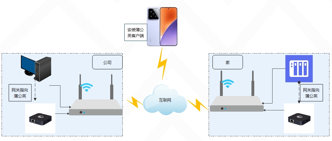 蒲公英拓扑图.png 蒲公英拓扑图.png