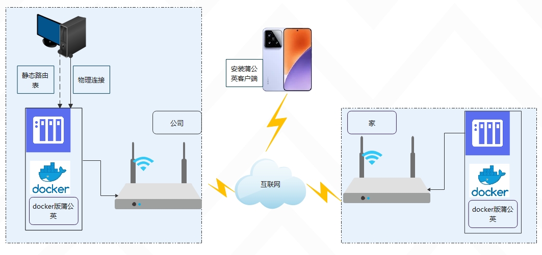 Docker蒲公英拓扑图.png Docker蒲公英拓扑图.png