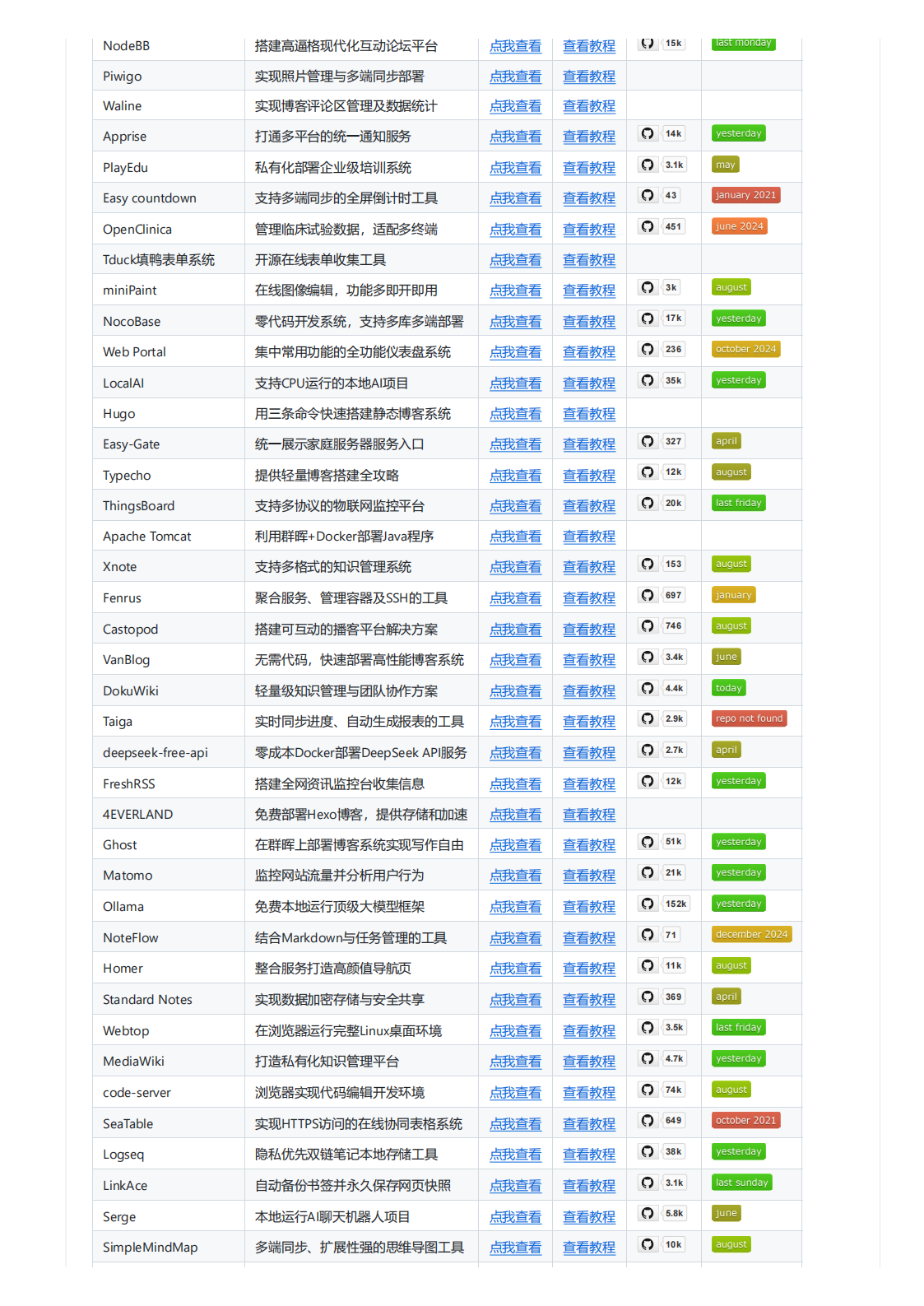 一个专注于NAS和Docker部署的开源项目合集，覆盖AI、开发、数据管理、多媒体、运.png