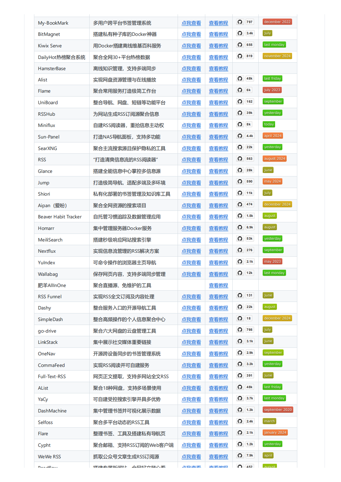 一个专注于NAS和Docker部署的开源项目合集，覆盖AI、开发、数据管理、多媒体、运.png