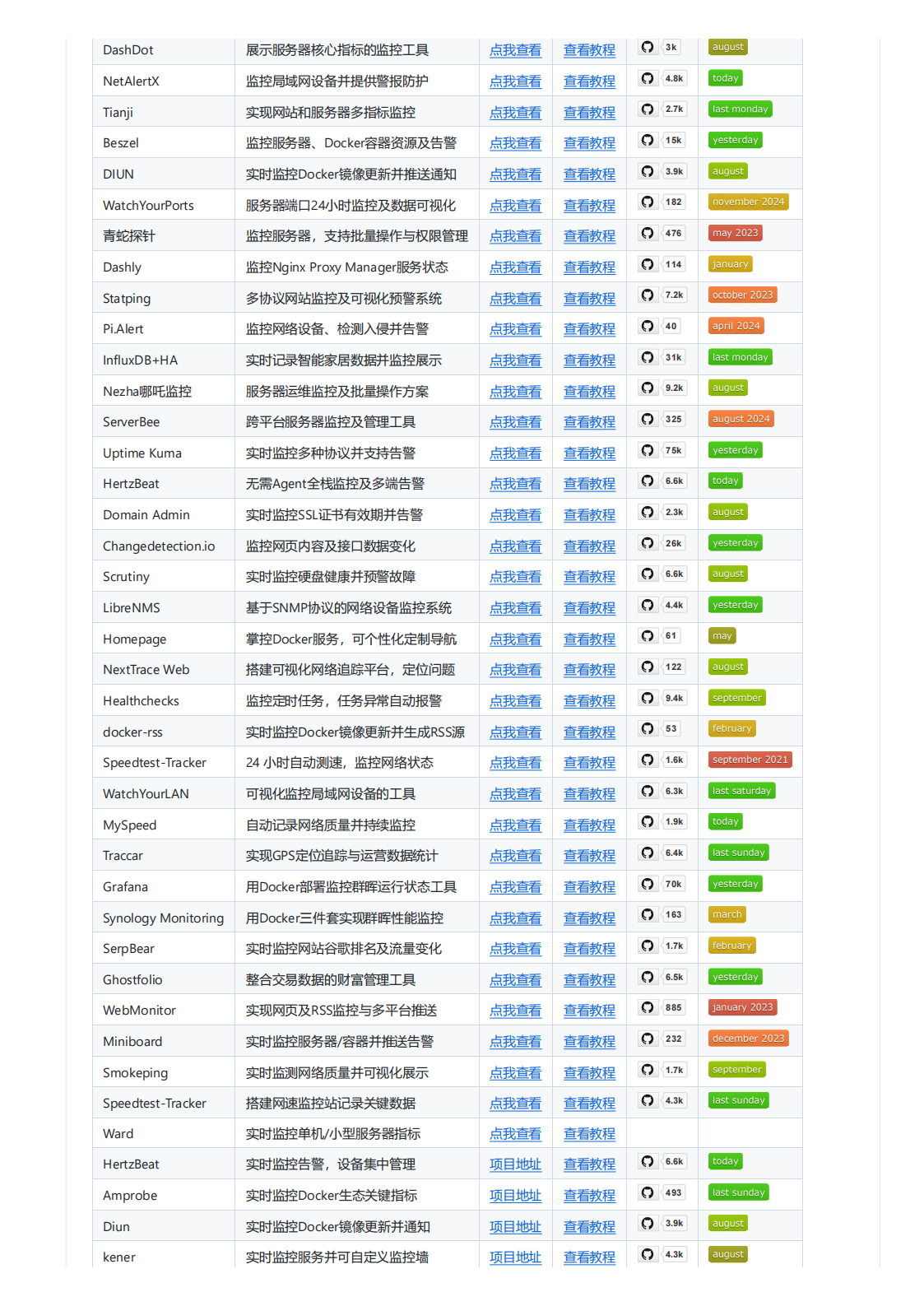 一个专注于NAS和Docker部署的开源项目合集，覆盖AI、开发、数据管理、多媒体、运.png