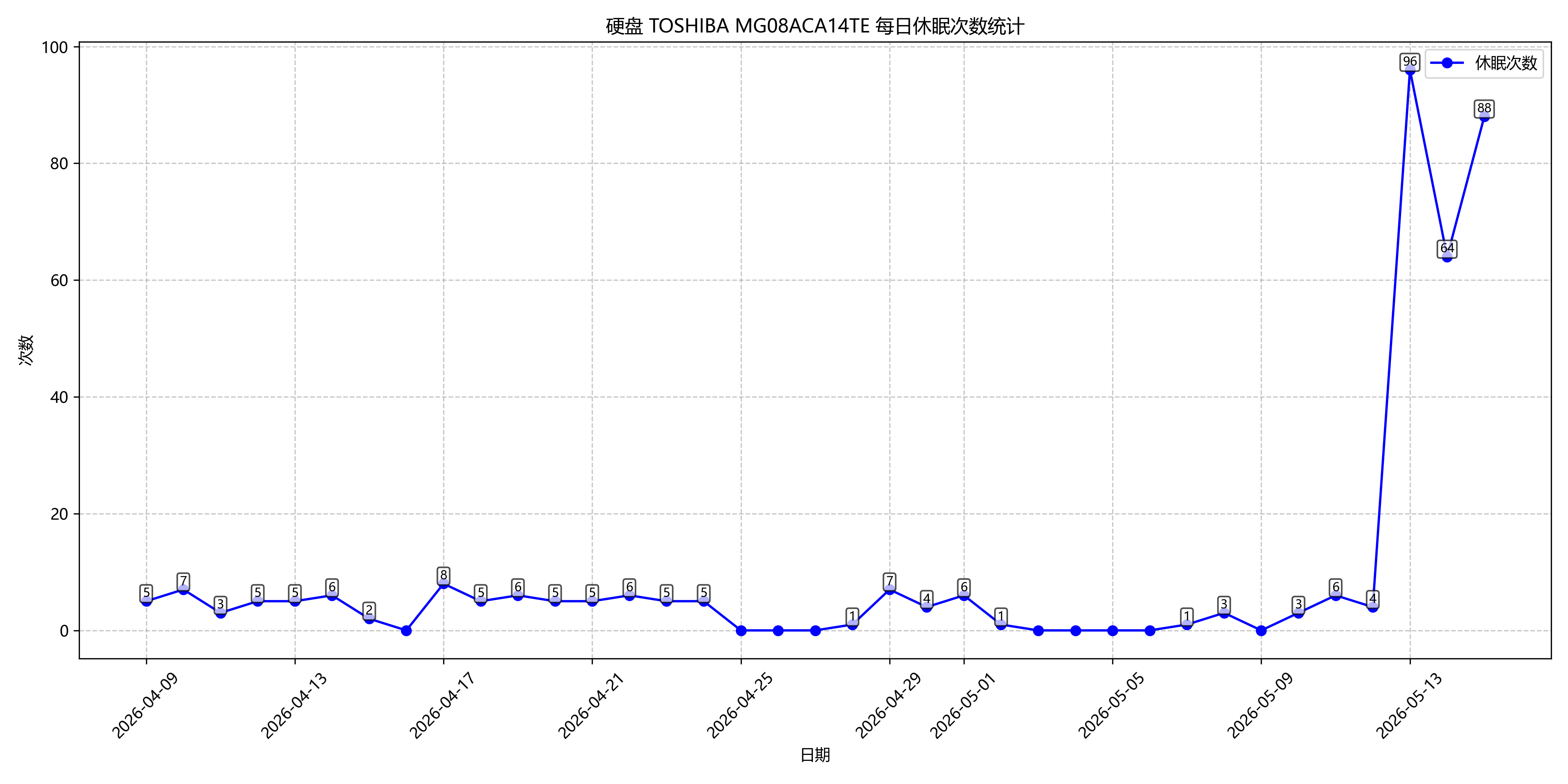 disk_sleep_chart.png