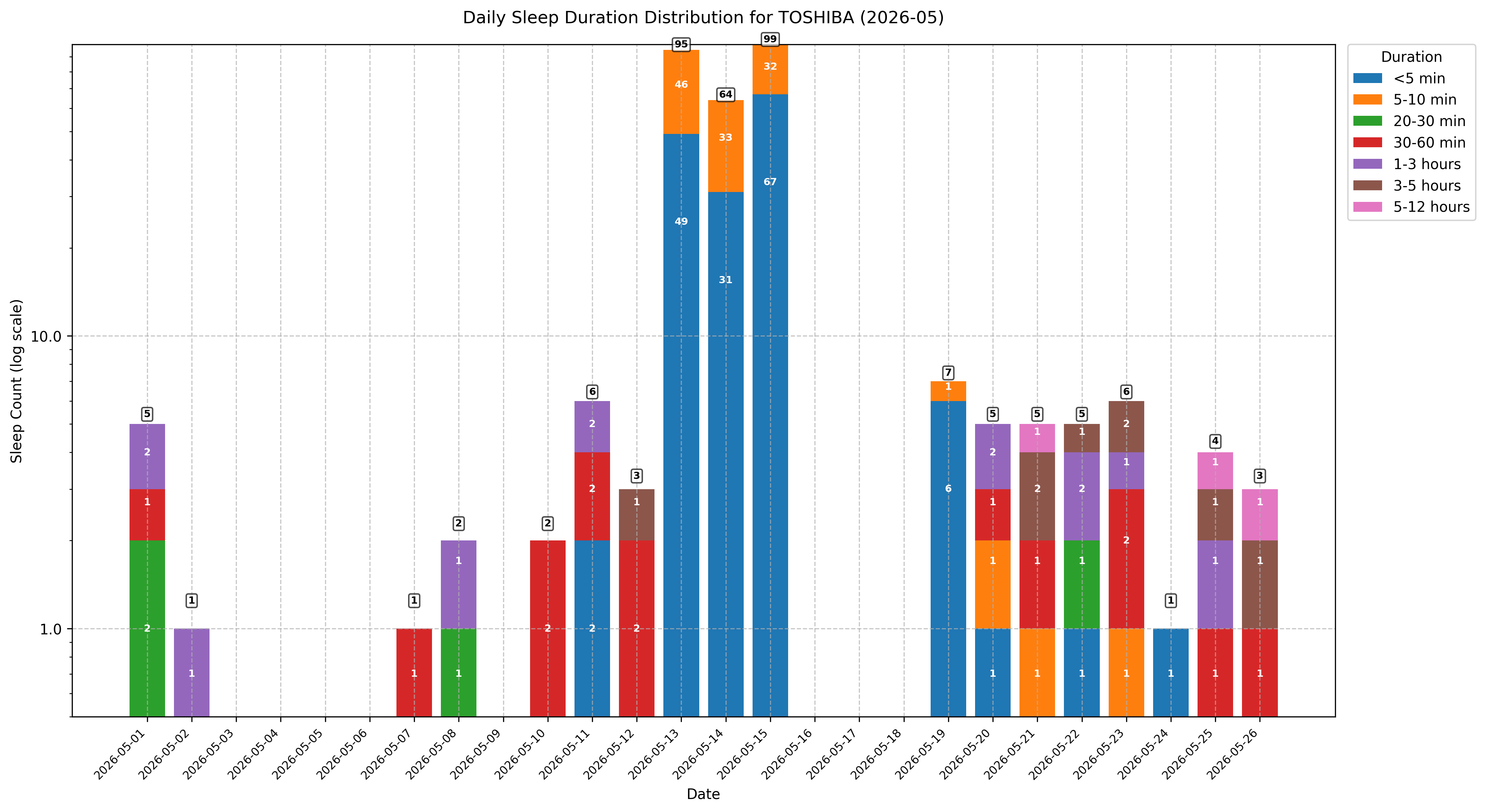 2026-05_TOSHIBA_disk_sleep_duration_stacked.png