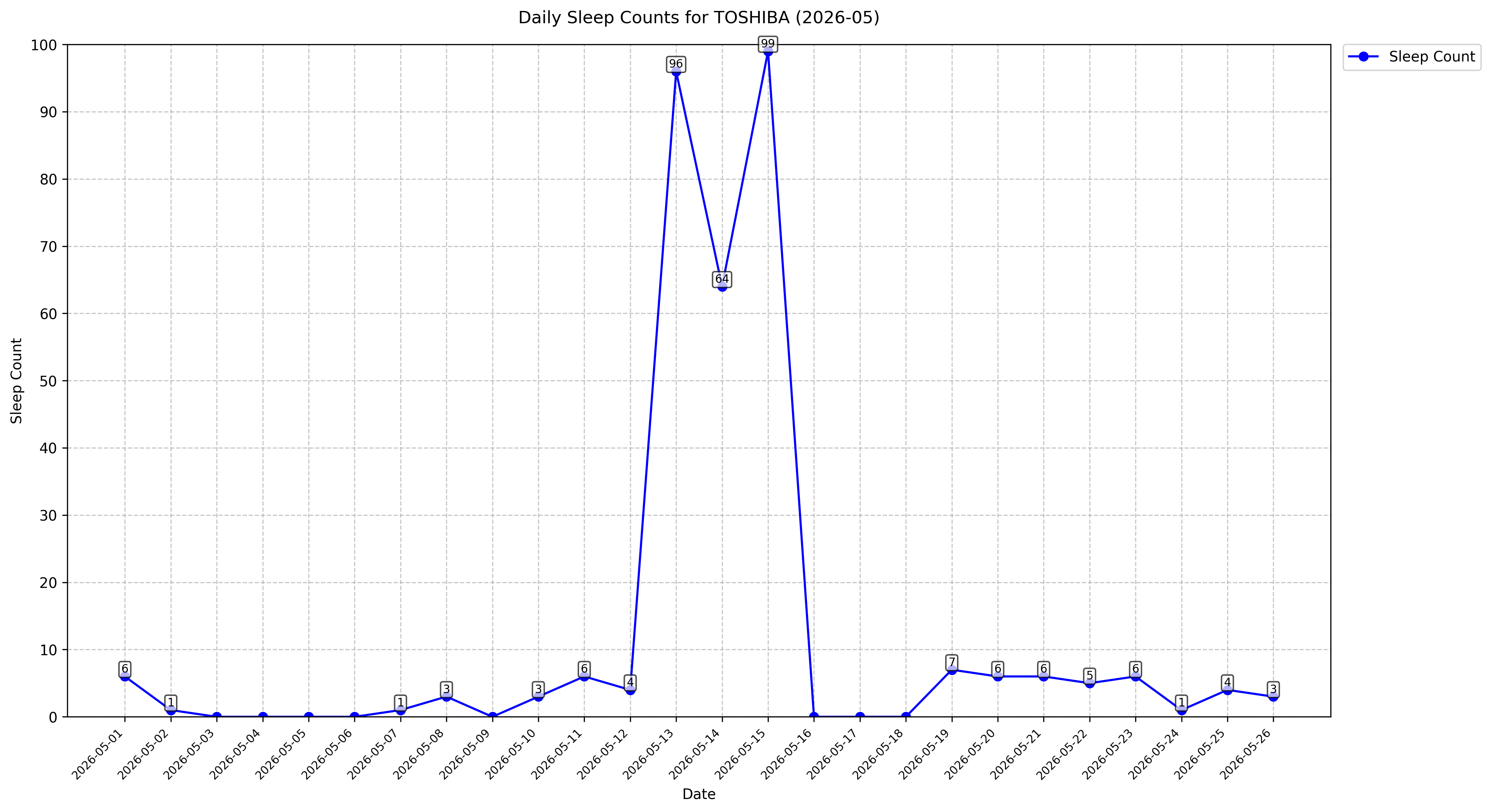 2026-05_TOSHIBA_disk_sleep_chart.png