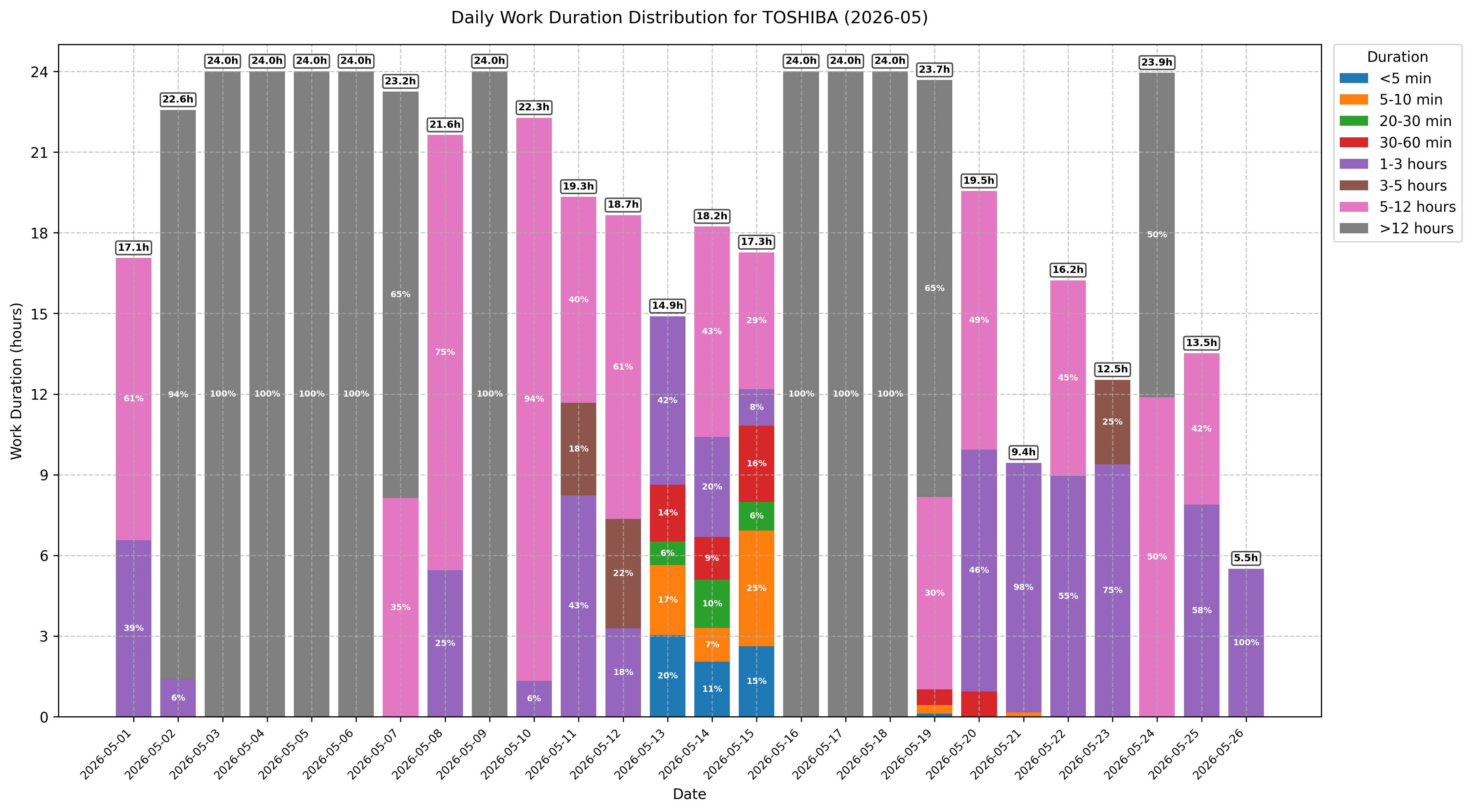 2026-05_TOSHIBA_disk_work_duration_stacked.png