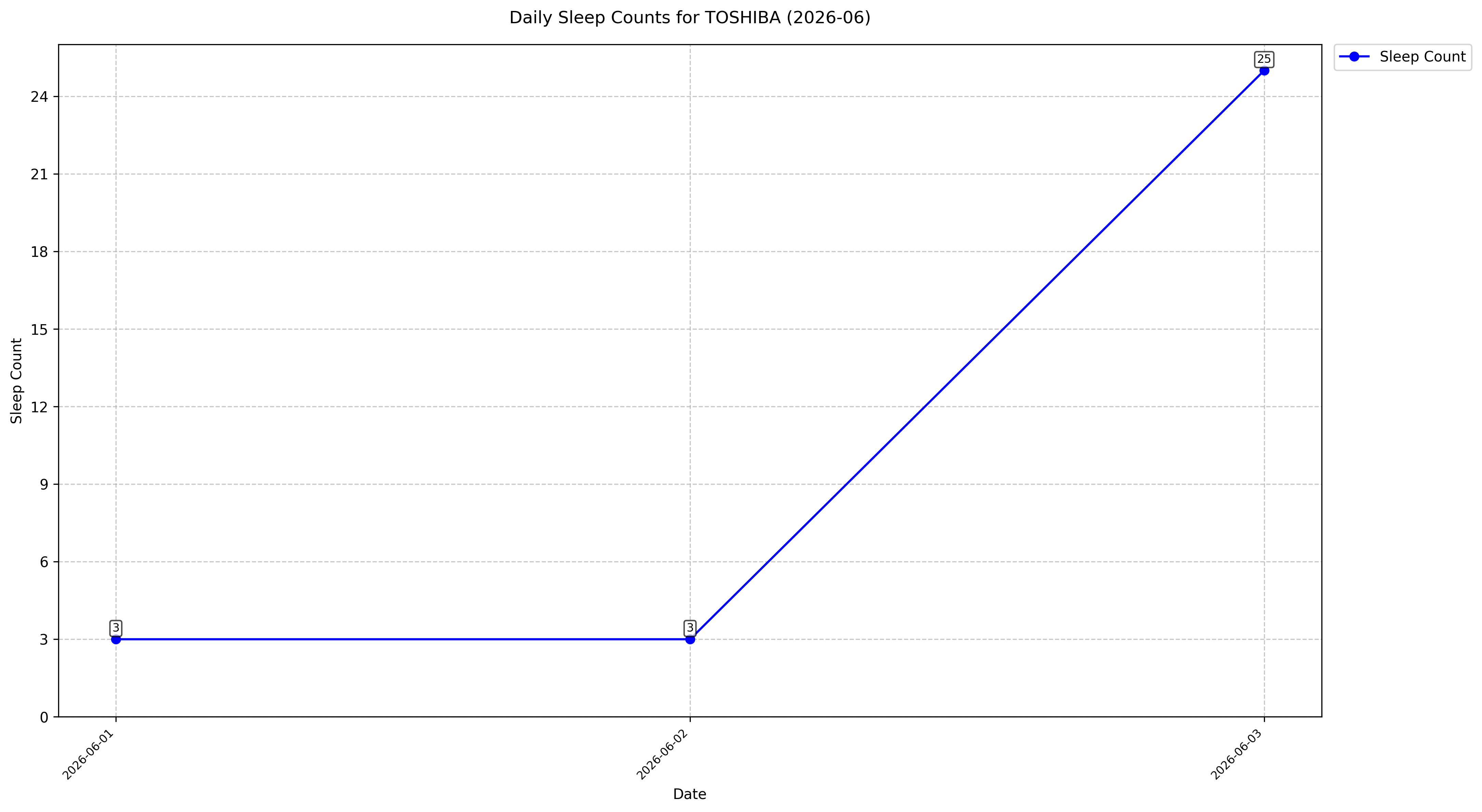 2026-06_TOSHIBA_disk_sleep_chart.png