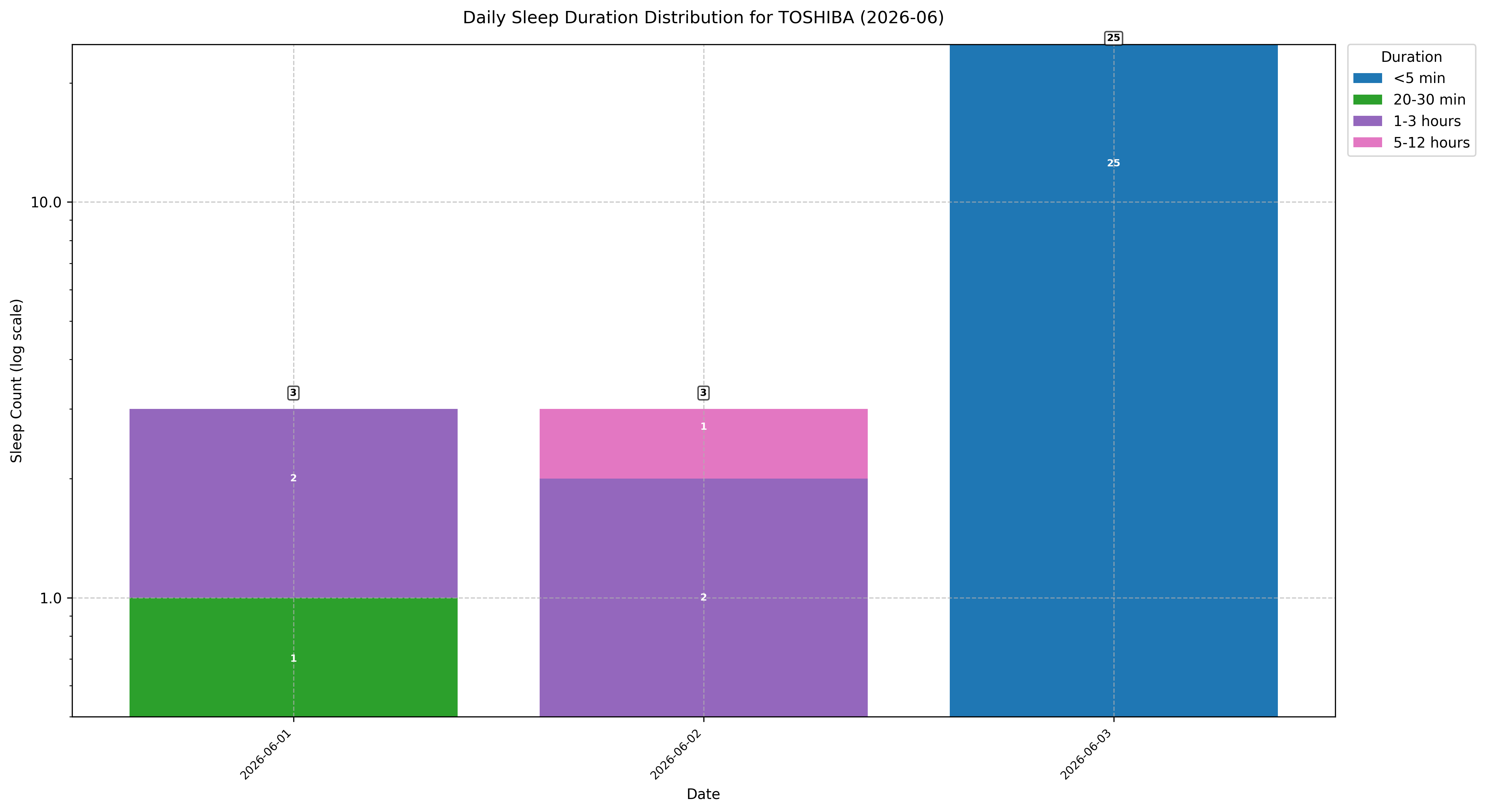 2026-06_TOSHIBA_disk_sleep_duration_stacked.png
